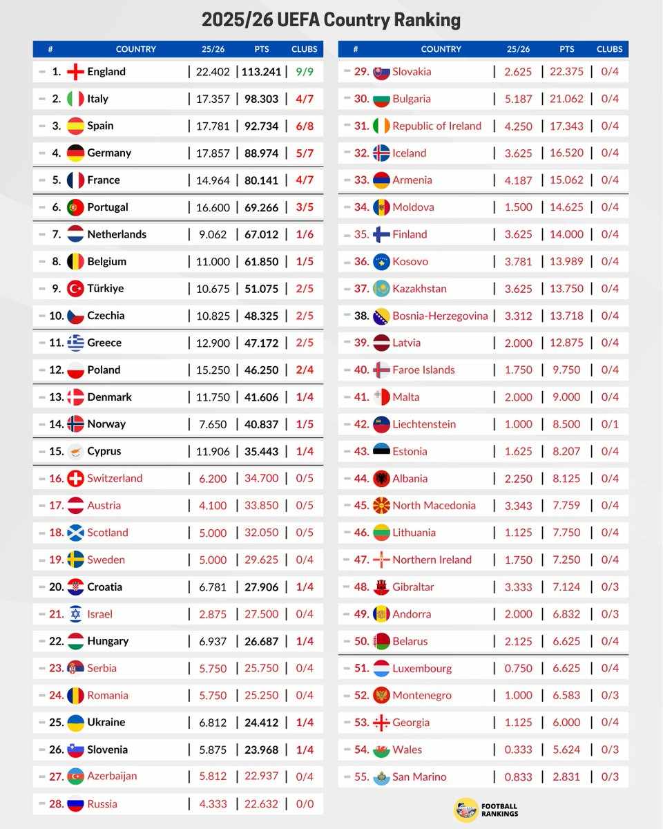 FootRankings's tweet photo. 🚨 Country Ranking Update.

🇹🇷 Türkiye added +0.400 pts!

🇪🇸 Spain added +0.375 pts!

🇩🇪 Germany added +0.286 pts!

🏴󠁧󠁢󠁥󠁮󠁧󠁿 England added +0.111 pts!

 🇮🇹 Italy added +0.000 pts! https://t.co/hFe4yGbYIp