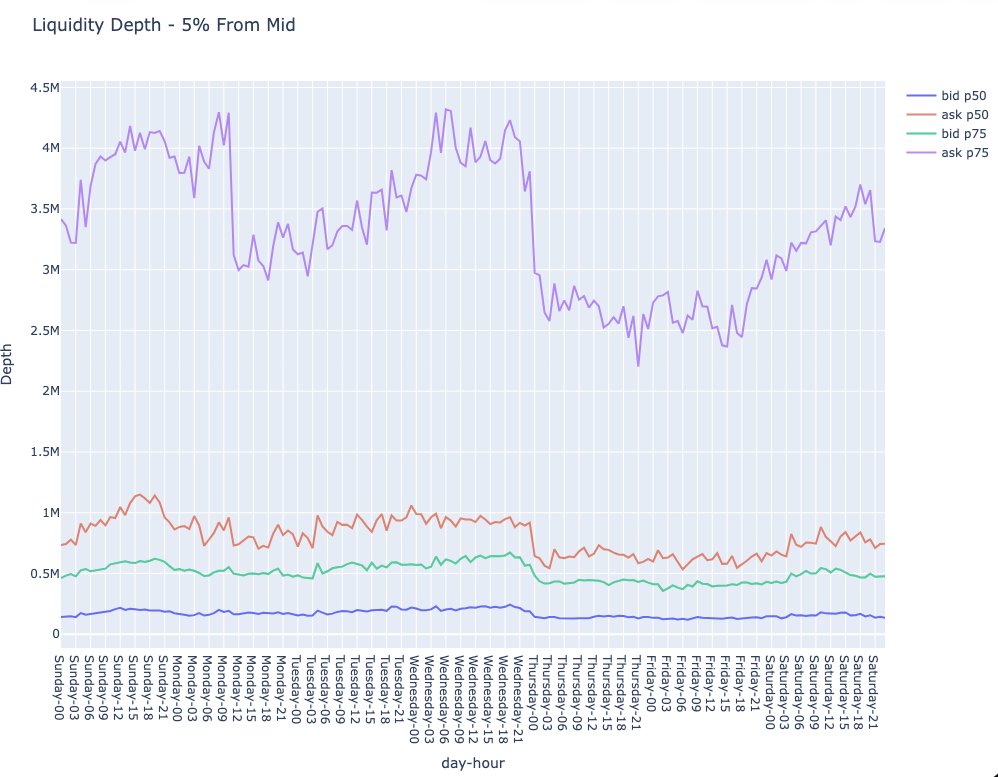 But once you step deeper into the book, inside the 5%-from-mid band, the symmetry breaks. Deeper levels are systematically skewed towards asks. The book is much more balanced where it is judged than where it is actually supposed to absorb larger risk.