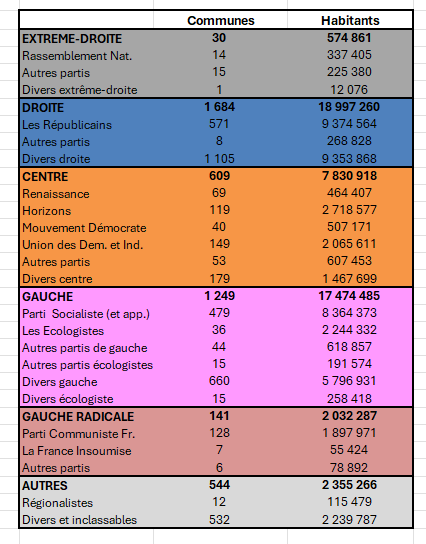 A J-5 des municipales, grâce à un travail de compilation de différentes données, voici un état des lieux de la couleur politique des maires des 4 000 communes de + de plus 4 000 habitants.
Les "vieilles" familles politiques sont évidemment en force (LR, PS...).