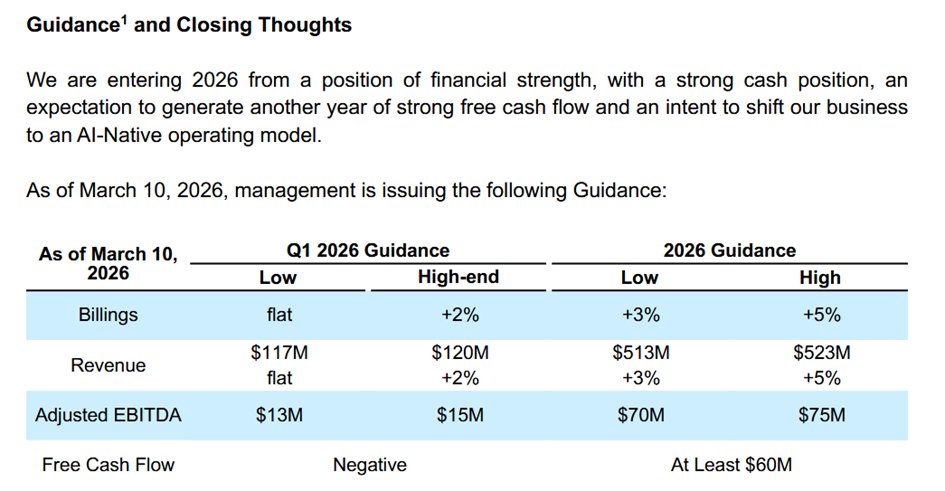 $GRPN– Q4 čísla nakonec mírně pod dolní hranou, ale ’26 konzervativní výhled (nižší než očekávaný růst fakturací i tržeb, stagnace EBITDA) nenadchnul. Zmiňován mj. v USA slabší organický traffic (s vyšší marží), horší trakce u velkých partnerů, klíčových pro rychlejší akvizici