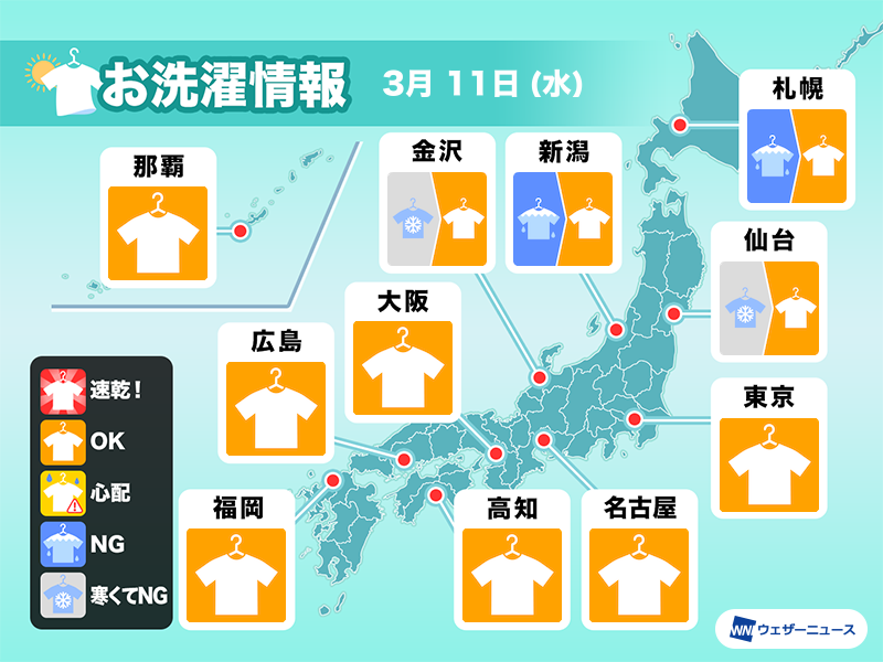 wni_jp's tweet photo. 【全国のお洗濯情報】
今日は移動性高気圧に覆われ、西日本や東日本を中心に外干しOKなエリアが広がります。

北日本の日本海側や北陸は、午前中にかけてにわか雨や雪の可能性があるため、外干しをする場合は天気が回復する午後からが安心です。
https://t.co/fgr5qyFrVz https://t.co/7UaaPe05Eq