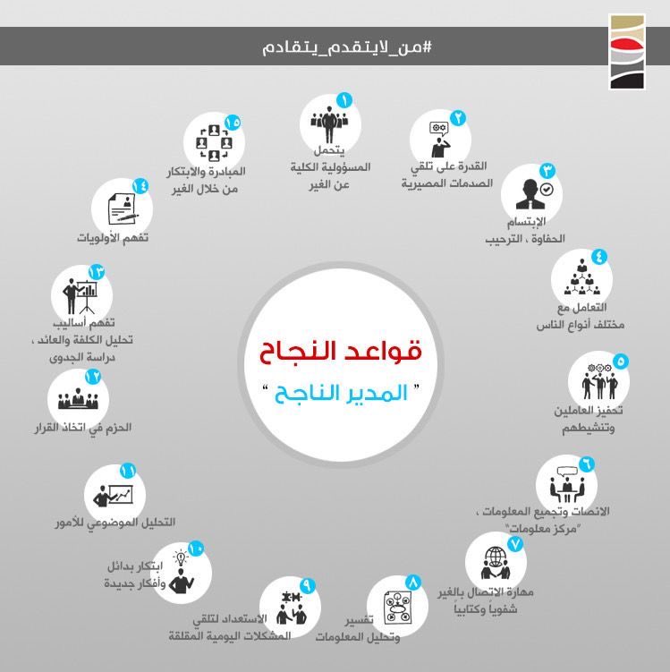المدير الناجح لا يعتمد على الحظ… بل على عادات ومهارات واضحة يتقنها يومًا بعد يوم.

هذه قواعد نجاح المدير الناجح:

1.تحمل المسؤولية الكاملة عن العمل والنتائج.
2.القدرة على تلقي الصدمات المصيرية والتعامل معها بحكمة.
3.الاهتمام بالحوافز والتقدير والترحيب بالآخرين.
4.التعامل مع الخ.