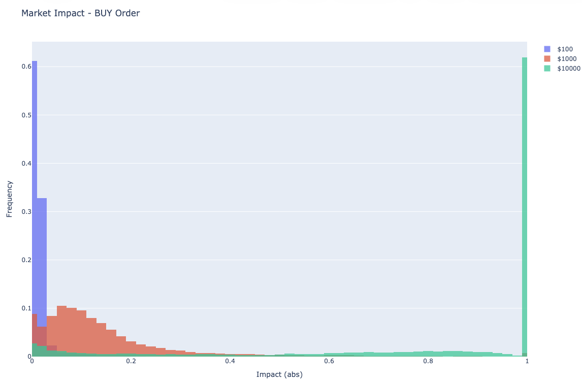 That interpretation lines up almost too neatly with the impact histograms. Small orders are often fine, particularly on the buy side, where an impact of 0.0 means the order is filled entirely at the best price with no impact.