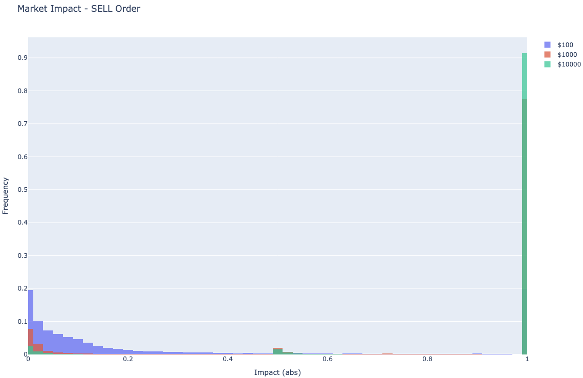 But medium-size orders already start to feel real slippage, and larger orders often look less like “you paid more” and more like “you found the wall,” with an impact of 1.0 meaning the book is fully drained.