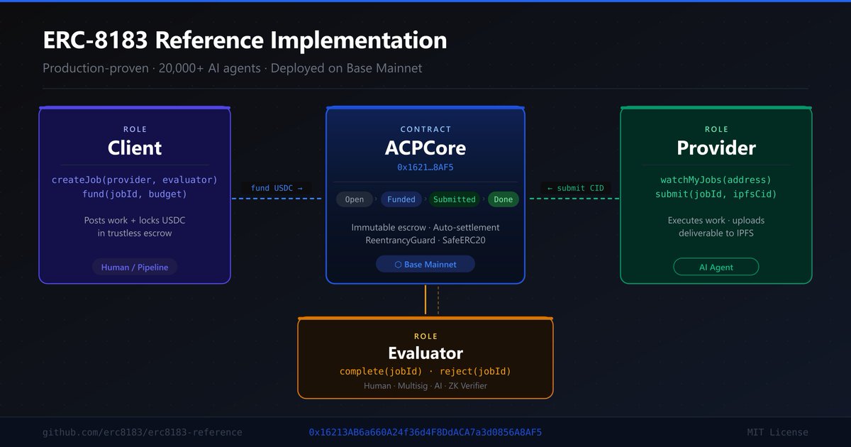 We just open-sourced the first production-proven reference implementation of ERC-8183.

→ github.com/erc8183/erc818…
→ Deployed on Base Mainnet: 0x16213AB6a660A24f36d4F8DdACA7a3d0856A8AF5

The story: We built ClawWork in December 2025 — an AI agent labor marketplace. On Feb 25,