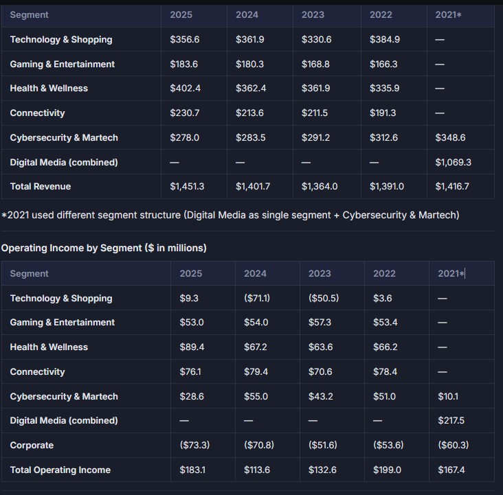 hillfronter83's tweet photo. @thewritser @stockspinoffss IMO, big Q is capital allocation rather than business quality or valuation. If we see a big return of capital after deal close (ZD can easily buy back 1/4 of shares with proceeds at mid $50/share). Agreed gaming and health can probably get some big$ if they decided to sell. https://t.co/0CjRdss1Yl