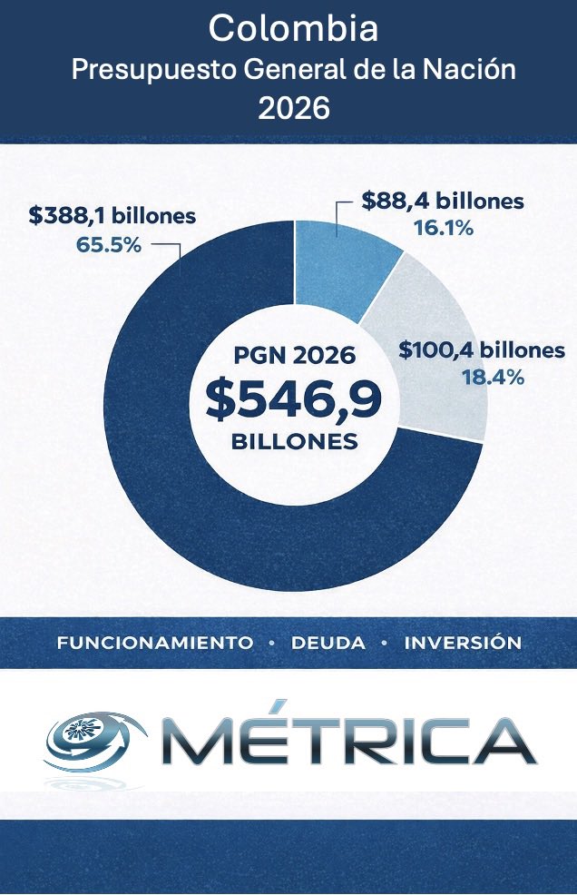 $546,9 billones de presupuesto en 2026. Solo $88,4 billones para inversión  (16,1%)
La parte del presupuesto que más puede transformar vidas es también la que más depende de la calidad de los proyectos.
#InversiónPública #PresupuestoPúblico #FormulaciónDeProyectos