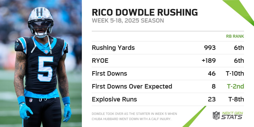 Next Gen Stats tweet media