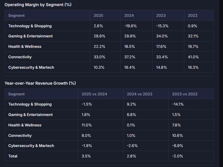 hillfronter83's tweet photo. @thewritser @stockspinoffss IMO, big Q is capital allocation rather than business quality or valuation. If we see a big return of capital after deal close (ZD can easily buy back 1/4 of shares with proceeds at mid $50/share). Agreed gaming and health can probably get some big$ if they decided to sell. https://t.co/0CjRdss1Yl