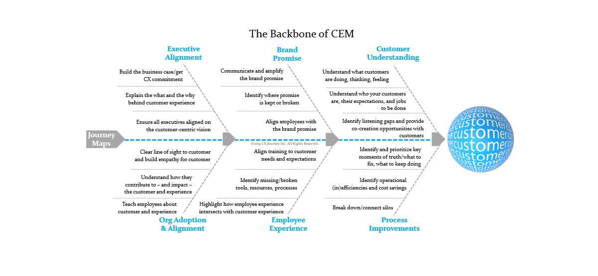annettefranz's tweet image. Inform Your CX Strategy With Journey Maps - CX Journey™ buff.ly/FkYqtMR The #journeymapping process informs and supports so many parts of your #customerexperience strategy that it literally is the backbone.