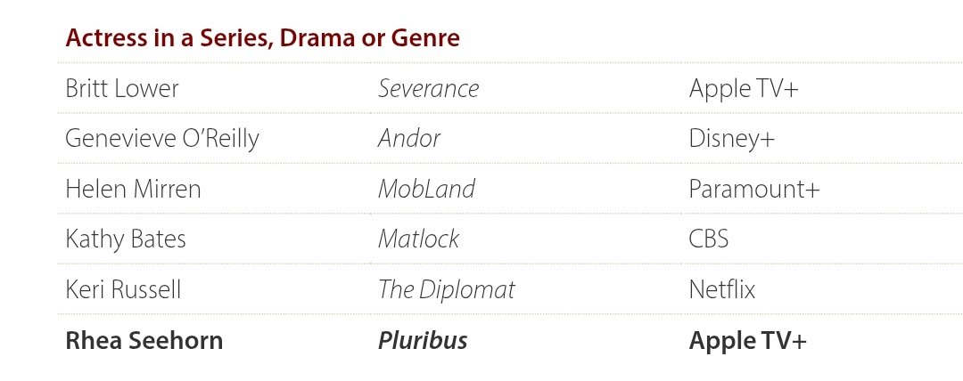 aadidaas's tweet photo. Rhea Seehorn got best actress and pluribus got best drama at the satellite awards https://t.co/aXPI7G70jb