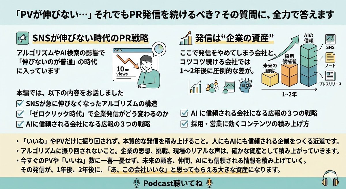 mica823's tweet photo. 「PVが伸びないし、SNS辞めようかな…」
広報担当者なら、そう思ったことあるのではないでしょうか？

分かります。
私もXのフォロワー数4万を超えていますが、ちっとも伸びないことばかりで、「これやってる意味あるかな？」と思ったりします。

経営者であれば、
SNSや広報は投資ですから、その効果が見えづらいことに、続けるか否か、迷いますよね…。よくそんな相談をもらいます。

今日は、SNSが伸びない場合の考え方をまとめてみました。

実は今、アルゴリズムやAI検索の影響で「伸びないのが普通」の時代に入っています。

でも、ここで発信をやめてしまう会社と、コツコツ続ける会社では1〜2年後に圧倒的な差が生まれると思っています。
なぜなら、SNSやnote、プレスリリースなどの発信は、未来の顧客・採用候補者・そしてAIに信頼される【企業の資産】として積み上がっていくからです。

本編では、
✔ SNSが急に伸びなくなったアルゴリズム
✔ 「ゼロクリック時代」でどう変わるのか
✔ AIに信頼されるための広報3つの戦略
✔ 採用・営業に効くコンテンツの積み上げ
など、お話しました。

「いいね」やPVだけに振り回されず、本質的な発信を積み上げること。
それが、人にもAIにも信頼される企業をつくる近道です。

そしてもう一つ大事なのは、アルゴリズムに振り回されないこと。
SNSの数字は、プラットフォームの仕様やトレンドで簡単に変わります。
でも、企業の思想や挑戦、現場のリアルな声は、時間とともに確かな資産として積み上がっていきます。

採用候補者が読むかもしれない。
未来のお客様が見つけてくれるかもしれない。
そしてAIが、その企業を信頼できる情報源として引用するかもしれない。
だからこそ、短期の数字だけではなく、長期の信頼を積み上げる広報をつくっていきたいですよね。

SNSの積み上げを資産に💪

🎧Podcastはリプ欄へ
「PVが伸びない…」それでもPR発信を続けるべき？その質問に、全力で答えます