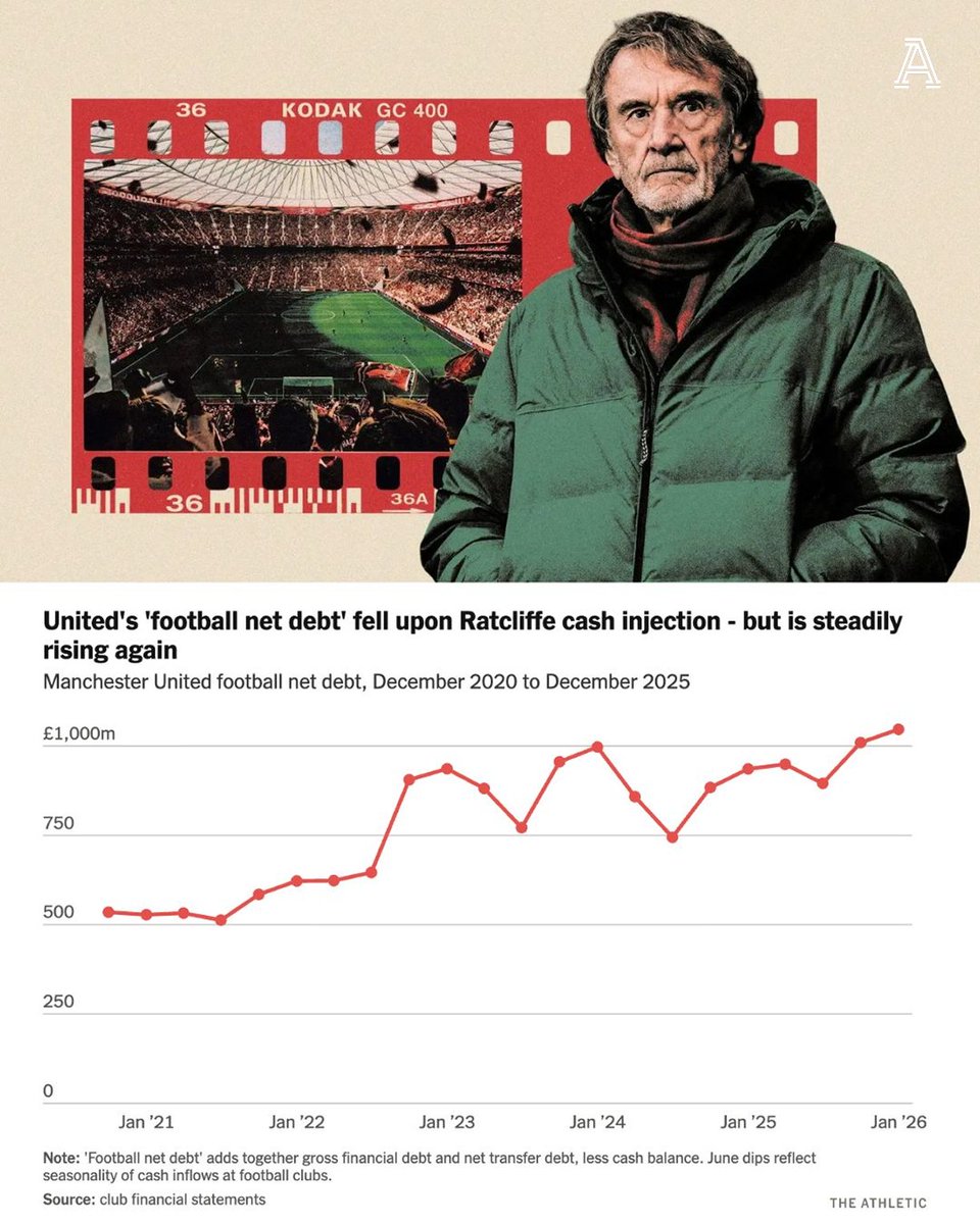 The Athletic | Football tweet media