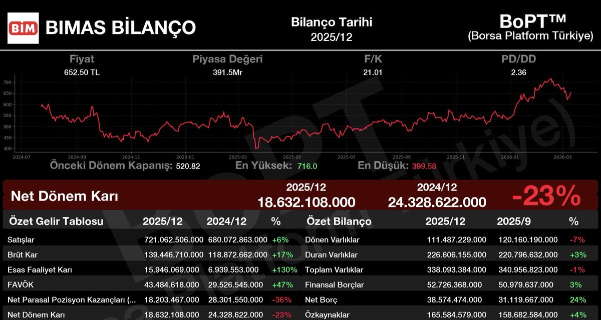 #BIMAS 
2025/12 dönemi bilançosu açıklandı.
Net Dönem Kârı 23% düşüş ile 18.632.108.000 TL oldu.
Bilanço görünümü: DURAĞAN.✅
