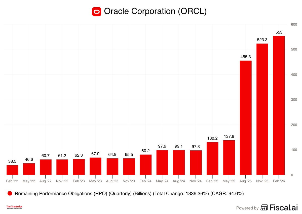 Oracle Rpo Graph $ORCL Oracle’s Remaining Performance Obligations were up 325% YoY & 5.5 ...