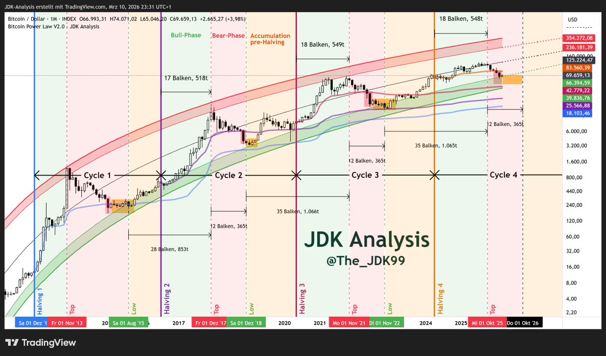 <a href="/PeterLBrandt/">Peter Brandt</a> We are entering a very interesting zone here 👀 $BTC