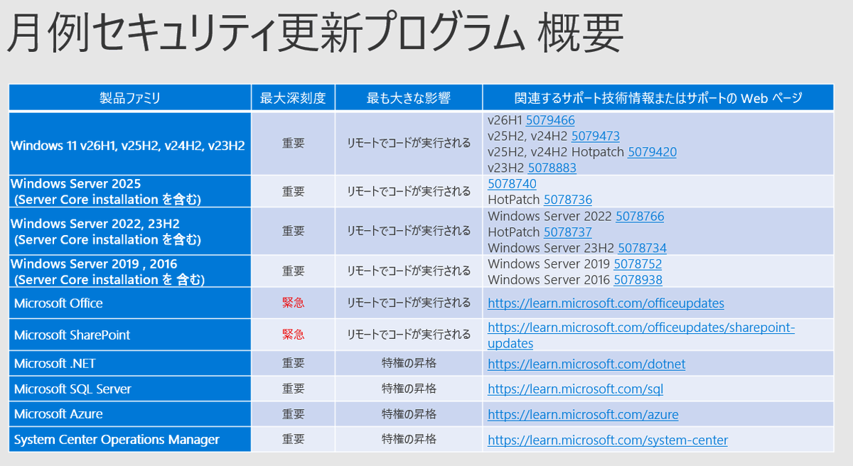 2026 年 3 月 のマイクロソフト月例セキュリティ更新プログラムを公開しました。既定では自動で更新されます。更新管理を行っている組織向けに、概要をブログで公開しています。ご参照の上、早期に更新の展開をお願いします。
msft.it/6013QcLYF