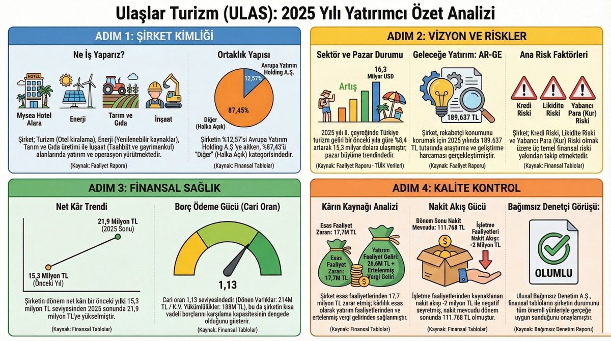 SemsiyeFinans's tweet image. Hasılat SIFIR Ama Kâr 21 Milyon TL! | ULAS 2025 Analizi

youtu.be/ElhXigy6sEc

#Borsaİstanbul #ULAS #HisseAnalizi #FinansalOkuryazarlık #YatırımStratejileri #BilançoAnalizi #ŞemsiyeFinans