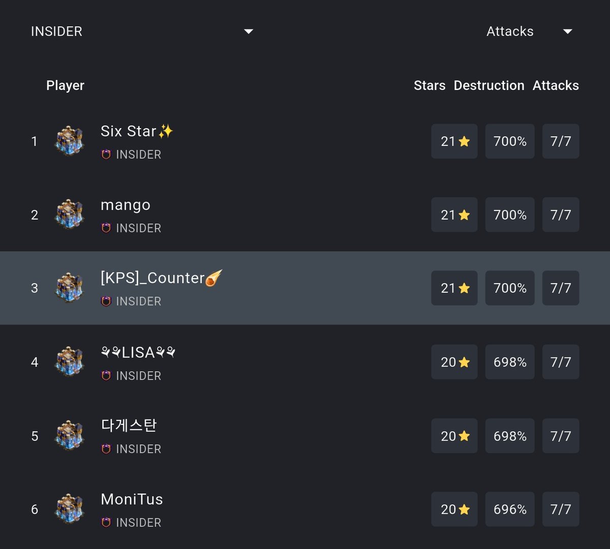 counter_coc's tweet photo. My clan is INSIDER is the best.
This time, it has been promoted to the Champion 1 League again.
I achieved 21 stars and all 3 stars.

#clashofclans #clanwarleague #CWL #3stars #op #allstars #Champion1League #18th #Marchseason https://t.co/owaaYaS6Ij