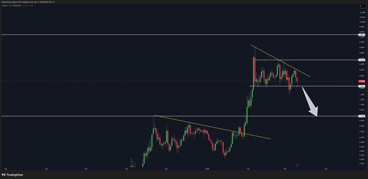 once we crack this level on USDT.D - market will pump crazy