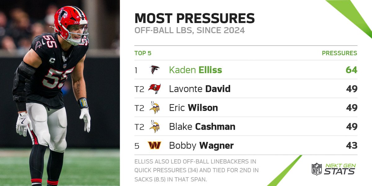 NextGenStats's tweet photo. Kaden Elliss has 15 more pressures (64 total) than the next-closest off-ball linebacker since the start of 2024. 

Elliss had the 2nd-most pressures (30) among off-ball linebackers in 2025.  

@Saints | #Saints https://t.co/AXg8kFTmwo