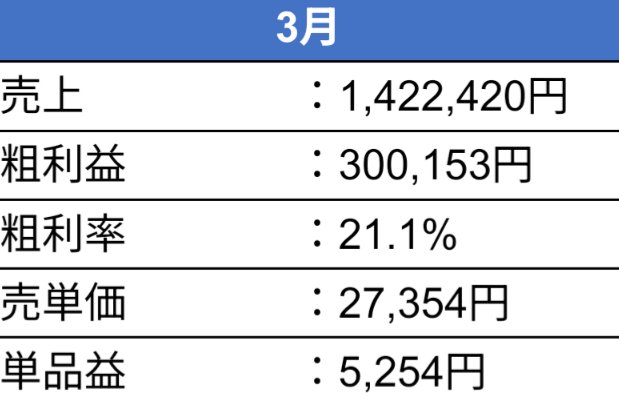 2026年3月ここまでのカメラ物販の成績📸

思っていたほど売れていないですが、まだまだこれから💪
頑張っていきます👍

日々楽しみながら物販をしています 😊  
一緒に頑張りたい方募集中です📸

カメラ物販について、興味ある方はお気軽にご相談ください📩✨