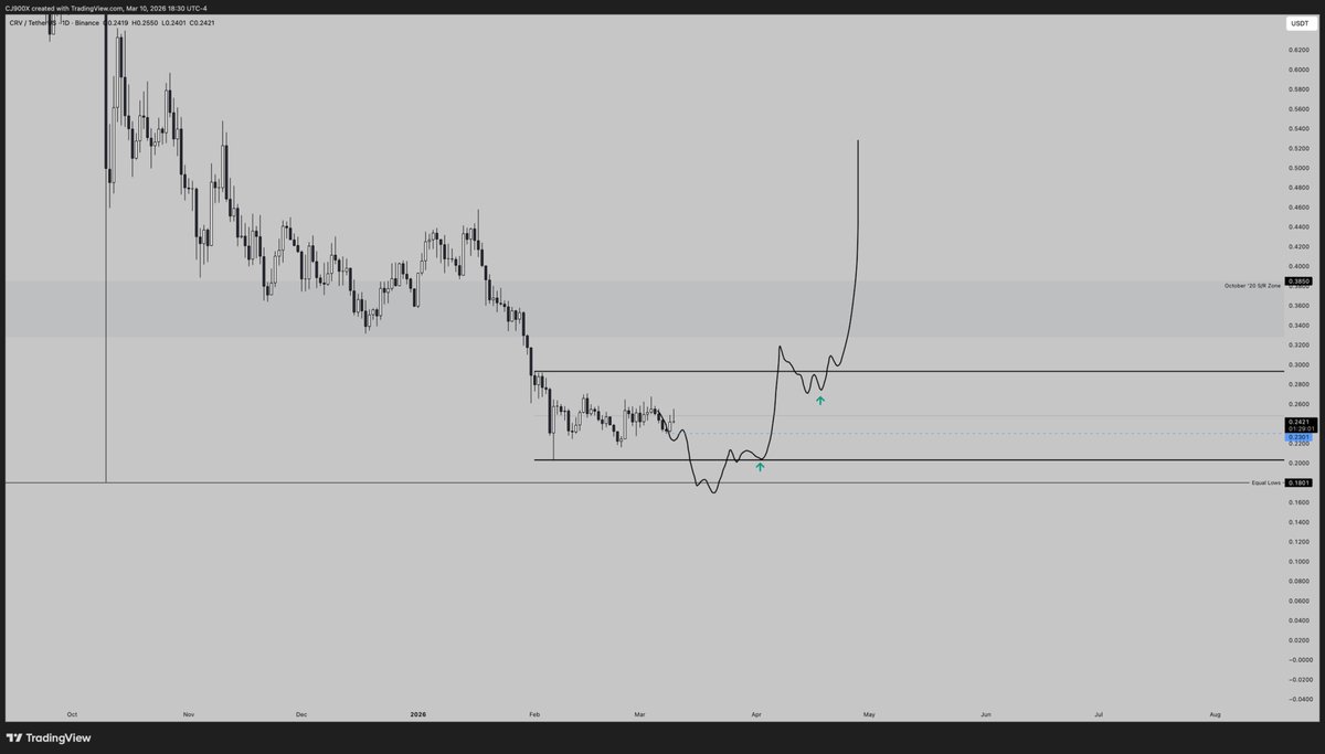 CJ900X's tweet photo. $CRV

Some requests for this one so I'll post my thoughts. 

I'd like to see something like this play out for a macro bottom to form. 

Does it have to happen? No. 

But if I see a high probability setup such as this print, I will engage. If the bottom is in, then I need to see us accept above the October 2020 S/R zone to engage.