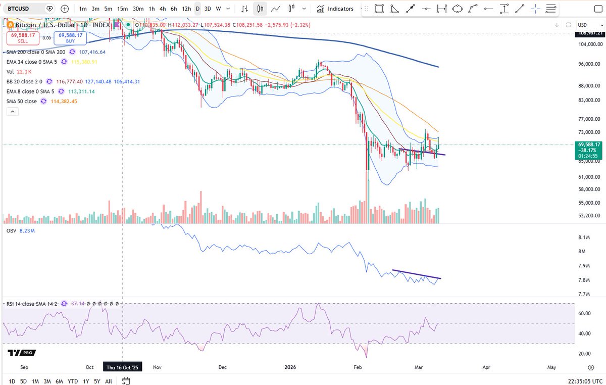 $BTC a drop to 66.5k range would resolve the OBV bearish divergence on daily