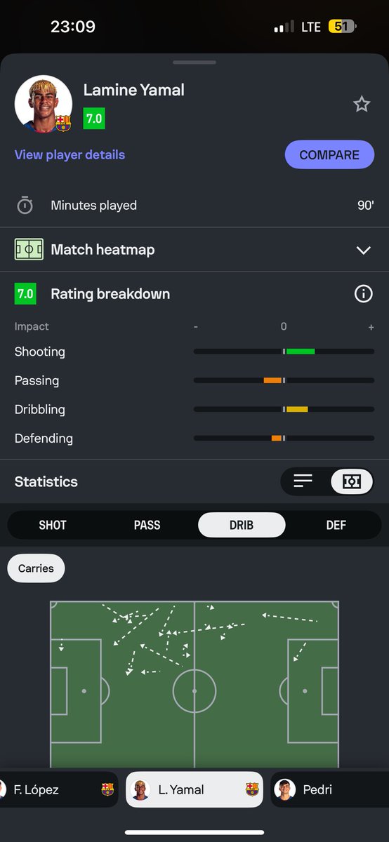 Nah they try so hard to make yamal look relevant 😬 <a href="/Sofascore/">Sofascore Football</a> please fix up