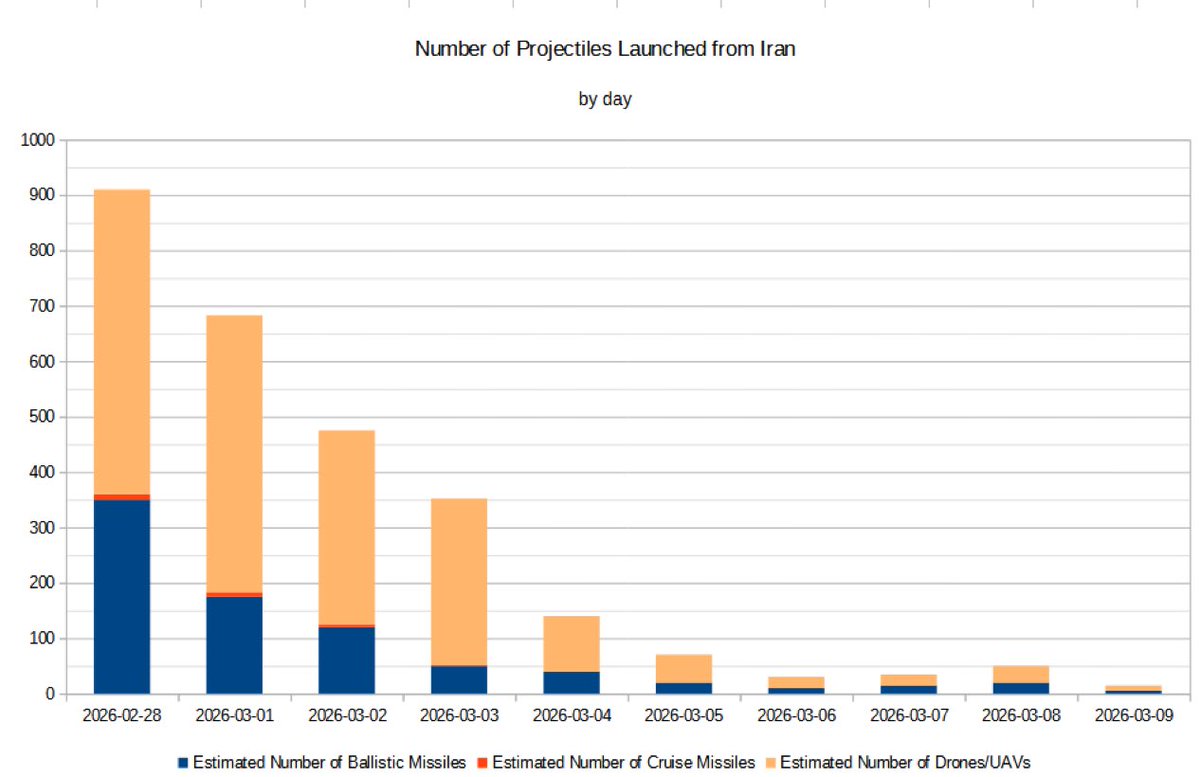 They starved their people to build nukes and missiles.

In the end they don’t achieve any of that. Losers