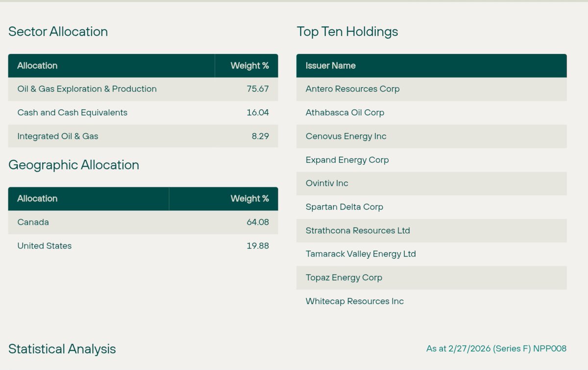 garquake's tweet photo. Eric's @ericnuttall latest top 10 holdings -
up near 17% on year #oott 

always nice option if want exposure to sector with out  much effort besides finding ticker  symbol https://t.co/q9WwBX8EDO