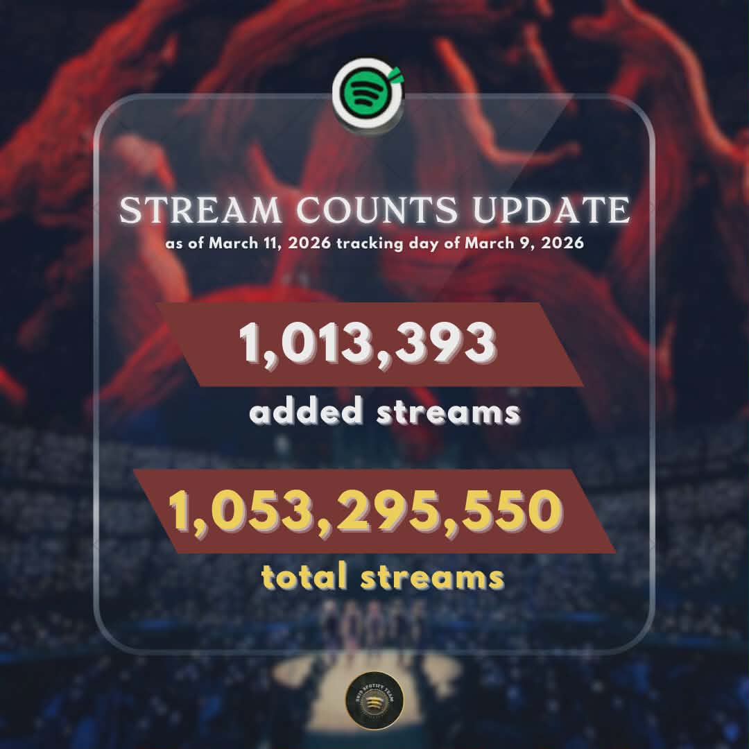 [SB19 SPOTIFY STREAMS UPDATE]

As of March 11, 2026
(Tracking date: March 9, 2026)

We’ve reached the million mark, A’TIN! 🔥

But this is not the finish line—this is just the beginning.

With the Wakas at Simula Album just around the corner, this is the perfect time to push our