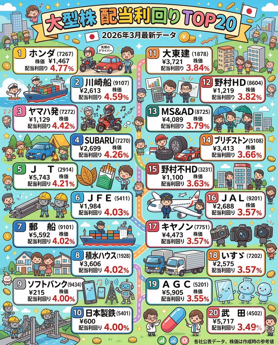 Mac_yutaidays's tweet photo. 日本を代表する超優良企業20社の最新ランキングをまとめました。 1位のホンダ（4.77%）を筆頭に、利回り4%超えが10銘柄も！
✅ トップ3：

ホンダ (4.77%)
川崎汽船 (4.59%)
ヤマハ発 (4.42%)

自動車、海運、鉄鋼…日本経済の柱となる企業がこれだけの高還元。 新NISAの成長投資枠で「一生持ちたい銘柄」を探している方は、この画像を保存してじっくり比較してみてください。

あなたのポートフォリオに入っている銘柄は何位でしたか？👇