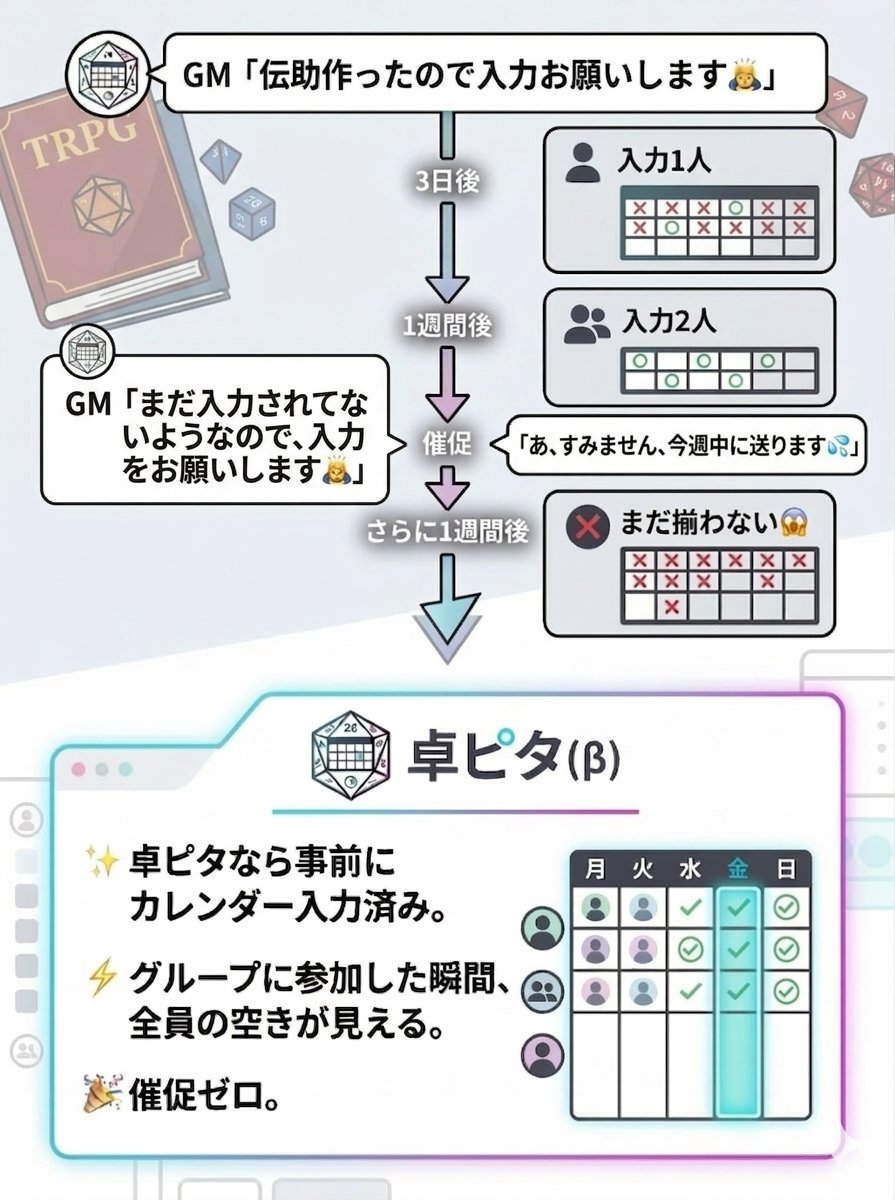 誰彼☀️🌙Vtuber | TRPG日程調整アプリ「卓ピタ(β)」開発中 tweet media