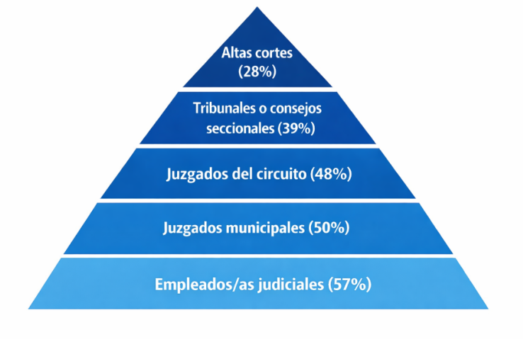 ¡Hoy es el día internacional de la jueza! Gran fecha para reflexionar sobre las desigualdades de género que persisten en la judicatura colombiana. Esta gráfica muestra, por ejemplo, la marcada subrepresentación de las mujeres en los cargos más altos.