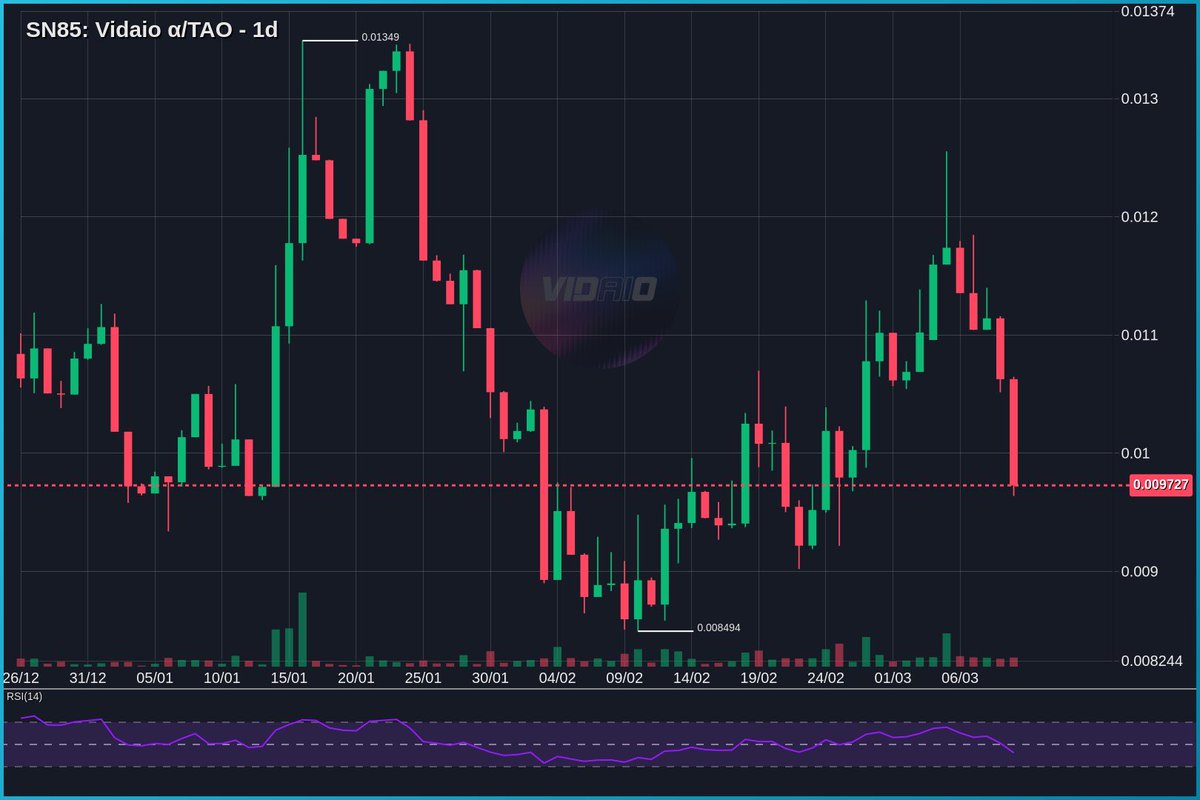 tseutseutao's tweet photo. $TAO #SN85 - @vidaio_ is a blue chip in the making. I’ll soon be a buyer. https://t.co/VqLoQ5Jsgt