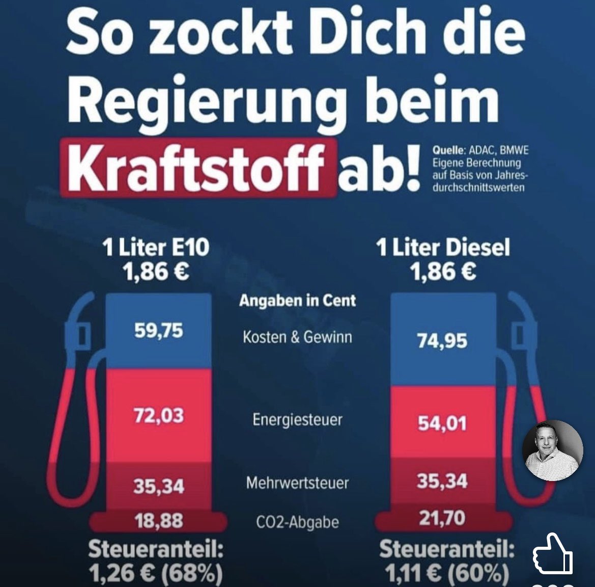 KayRichter10's tweet photo. @maischberger @DietmarBartsch @dielinkebt Das Problem liegt ja nur zum Teil bei den Mineralölkonzern. 
Der größte Teil ist ja durch Steuern und Abgaben hausgemacht. 
Der größte Verdiener ist der Staat man sieht ja in anderen Ländern wie günstig Sprit sein kann. https://t.co/obqIxNmh1E