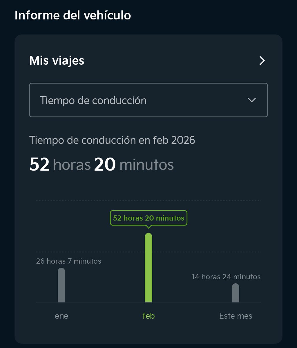 Jorge__titoo's tweet photo. Otra de las consecuencias silenciosas de vivir aquí (y en este sistema) es esta: más de 2 días del mes perdidos en el coche para ir al centro de estudio/trabajo. Y dando gracias de que puedo ir en mi propio coche, sino sería fácilmente el doble. No sé qué de los jóvenes. Dicen... https://t.co/E9OZZWzvX0