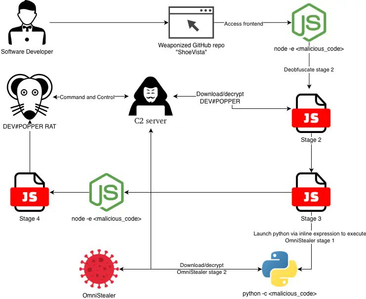 the_yellow_fall's tweet photo. eSentire exposes DEV#POPPER, a North Korean RAT hiding in GitHub repos. It uses blockchain to deploy OmniStealer, targeting crypto and dev secrets.

#DEVPOPPER #OmniStealer #CyberSecurity #NorthKoreanAPT #GitHub #SupplyChainAttack #InfoSec
https://t.co/Mz1T1vKLN7 https://t.co/a5IMHMcJQj