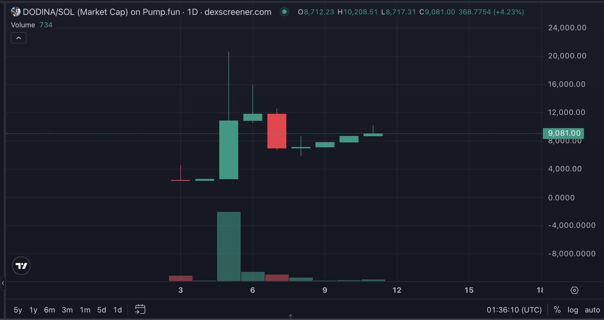 goldrobesalpha's tweet photo. The potential heere is HUGE with @dodina_sol at sub 10k Market cap.

This is a real 4 Chan market meme (Black Swan Sexualized persona), slowly then all at once bitches...

9B9xuBRduVAguYnSgFH6UG2ZJ8Db1fdjYAoCGzA2pump https://t.co/KgNFyosi7J