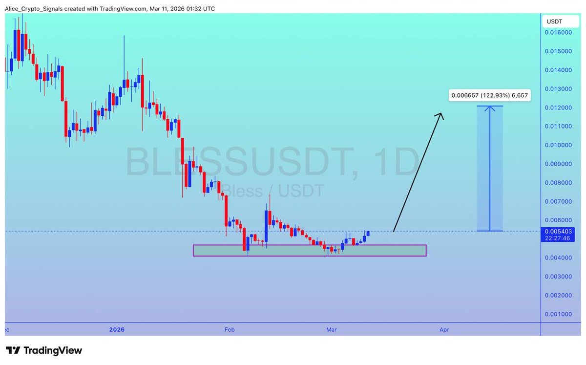 Allice_Crypto's tweet photo. $BLESS
UPDATE
#BLESS is getting a good bounce from this support level. In this move we can see gain upto 100%+ βπ»
#BLESSUSDT #BLESSBTC #BTC #Bitcoin #BNB https://t.co/XNY0bVHiOC