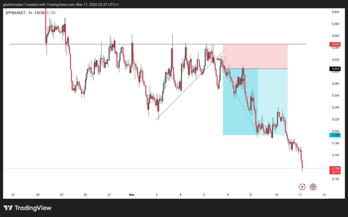Jpy will always be king 👑
𝐉𝐏𝐘𝐧𝐢𝐧𝐣𝐚🥷🏾
