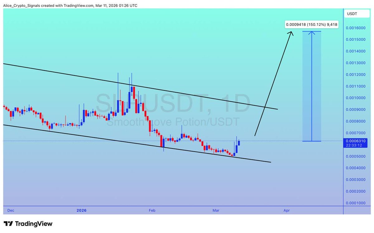 Allice_Crypto's tweet photo. $SLP
UPDATE
#SLP is getting a good volume here. We can see 150%+ gain here ✍🏻
#SLPUSDT #SLPBTC #BTC #Bitcoin #Crypto https://t.co/3MeoL10pZG