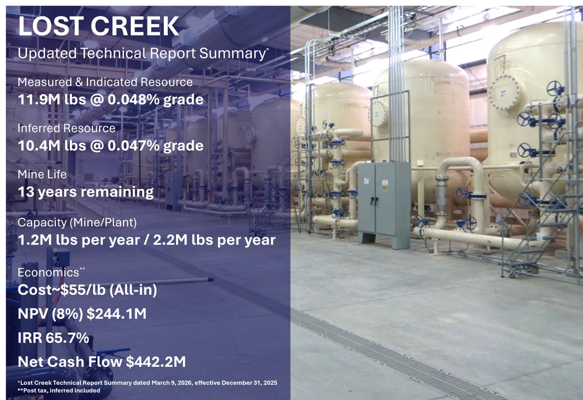 Ur-Energy tweet media