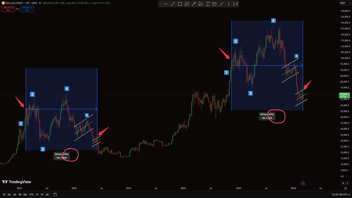 DominikRegec's tweet photo. 26th August could be the possible bottom for bitcoin ? Cryptocrewuniversity 🫡 https://t.co/UGYxuFKBsR