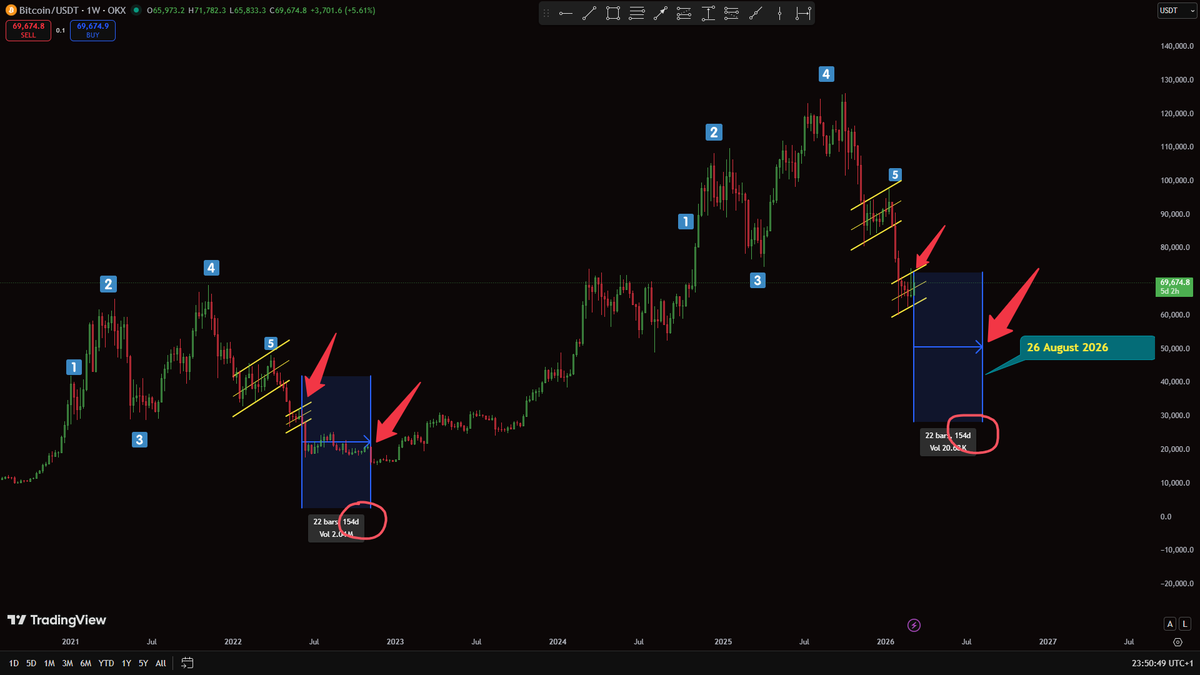 DominikRegec's tweet photo. 26th August could be the possible bottom for bitcoin ? Cryptocrewuniversity 🫡 https://t.co/UGYxuFKBsR