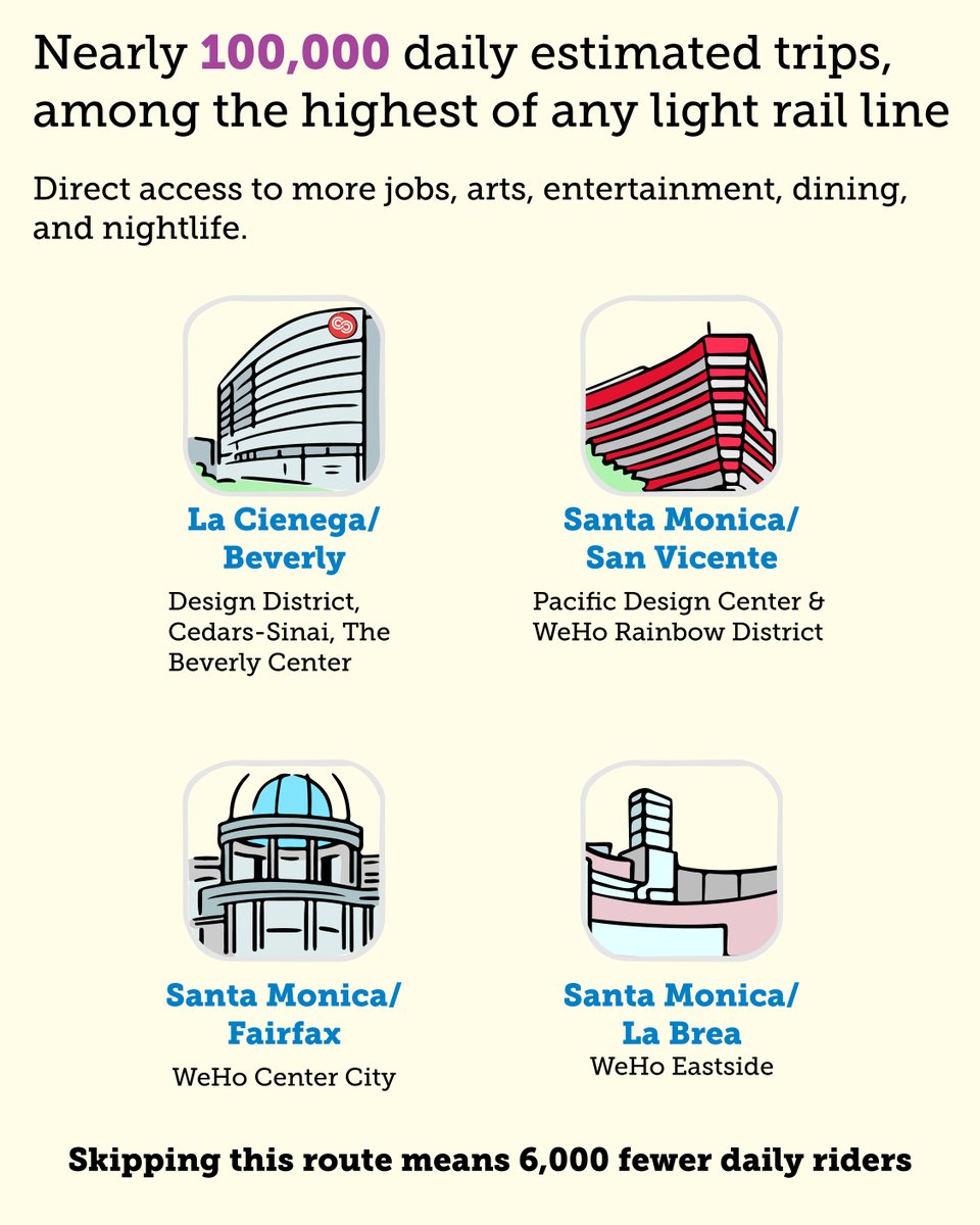 WHAMRAIL's tweet photo. The San Vicente-Fairfax alignment serves some of the top destinations, connecting riders to arts districts, cultural destinations, dining, nightlife, and entertainment hubs across the region. 📍
With nearly 100,000 projected daily trips, this is the route riders are choosing. 🚇 https://t.co/HDcq5yMdsJ