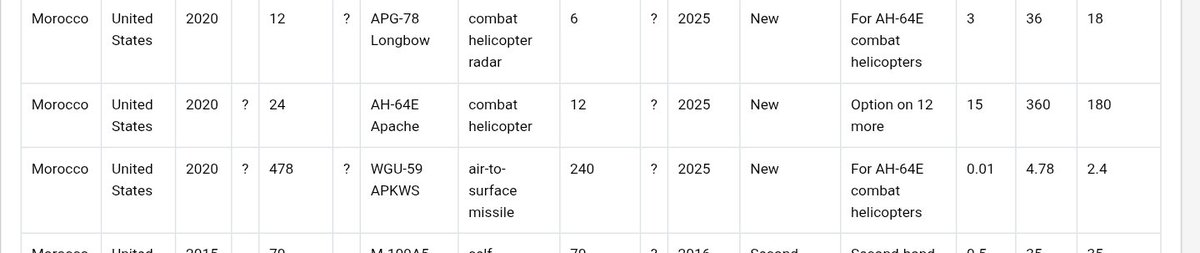 KOMARMIES's tweet image. Via @SIPRIorg During the year 2025, the Royal #Moroccan Air Force 🇲🇦 began to receive various #weapons and equipment related to the RMAF #Apache AH-64E V6, of which we received the first 6 a few months ago.

■ AGM-114 #Hellfire (R &amp;amp; L versions)
■ Longbow #Radar
■ FIM-92H