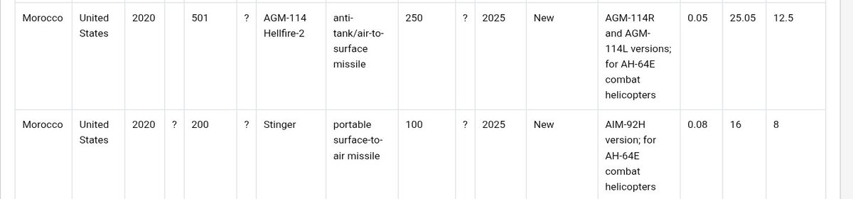 KOMARMIES's tweet image. Via @SIPRIorg During the year 2025, the Royal #Moroccan Air Force 🇲🇦 began to receive various #weapons and equipment related to the RMAF #Apache AH-64E V6, of which we received the first 6 a few months ago.

■ AGM-114 #Hellfire (R &amp;amp; L versions)
■ Longbow #Radar
■ FIM-92H