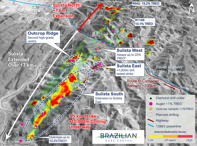 BrazilianREE's tweet photo. Significant drilling success has been reported at the Sulista Project , delineating a new high-grade scalable rare earth district.
 
Highlights:

- Sulista East: Extends beyond 1 km strike, district growth corridors expand to 17 km 

- Sulista East: Strike doubles and mineralised horizons expand, with step-out drilling including grades of up to 11.8% TREO 

- Outcrop Ridge: Drilling confirms a second high-grade centre , with ultra-high-grade rare earth grades of up to 16.7% TREO 

- Sulista North: A new large-scale exploration growth corridor, with grab sample R942 returning 19.2% TREO 

Link: https://t.co/BN8nLrkJ2i

#BRE #rareearths $BRE $BRE.AX